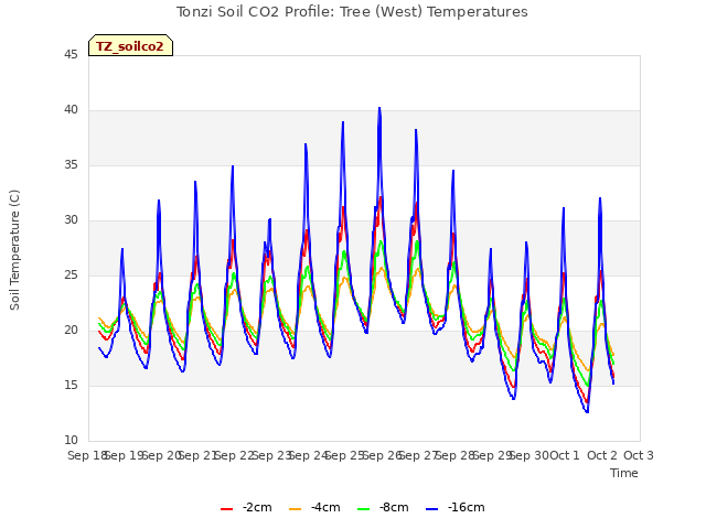 plot of Tonzi Soil CO2 Profile: Tree (West) Temperatures