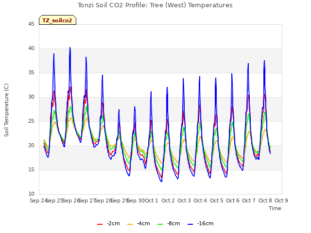 plot of Tonzi Soil CO2 Profile: Tree (West) Temperatures