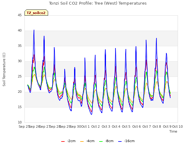 plot of Tonzi Soil CO2 Profile: Tree (West) Temperatures