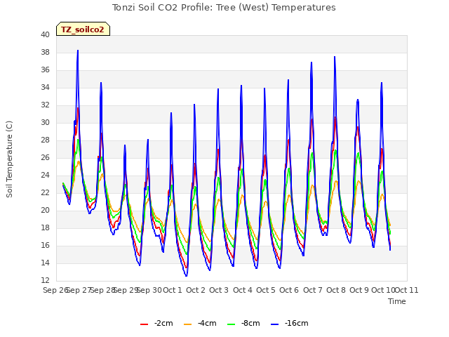 plot of Tonzi Soil CO2 Profile: Tree (West) Temperatures