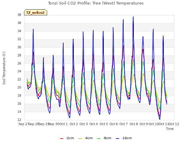 plot of Tonzi Soil CO2 Profile: Tree (West) Temperatures