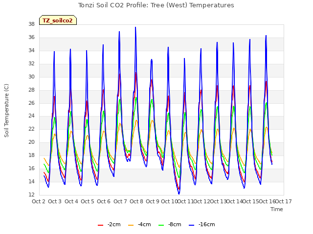 plot of Tonzi Soil CO2 Profile: Tree (West) Temperatures