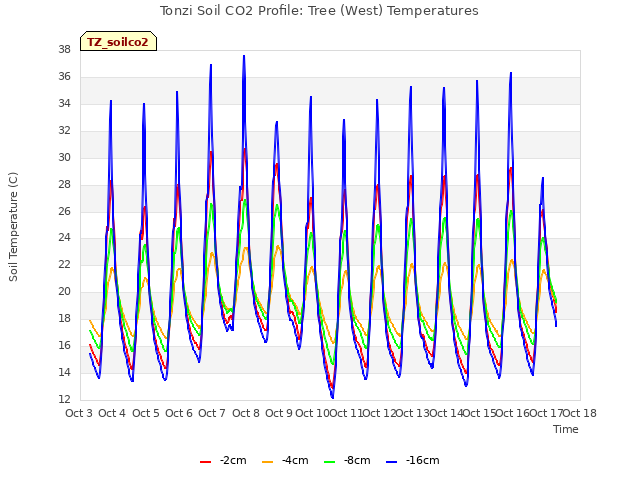 plot of Tonzi Soil CO2 Profile: Tree (West) Temperatures