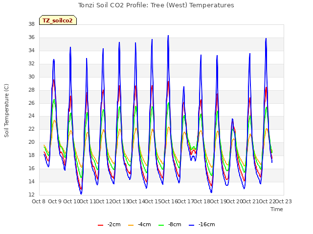 plot of Tonzi Soil CO2 Profile: Tree (West) Temperatures