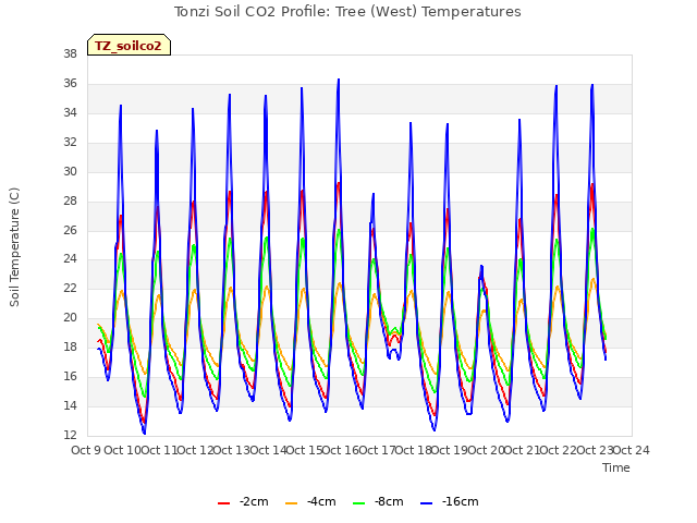 plot of Tonzi Soil CO2 Profile: Tree (West) Temperatures