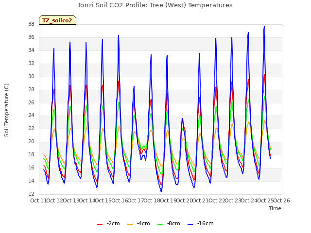 plot of Tonzi Soil CO2 Profile: Tree (West) Temperatures