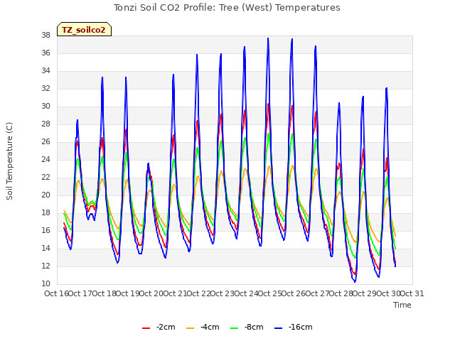 plot of Tonzi Soil CO2 Profile: Tree (West) Temperatures