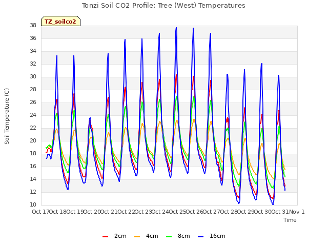 plot of Tonzi Soil CO2 Profile: Tree (West) Temperatures