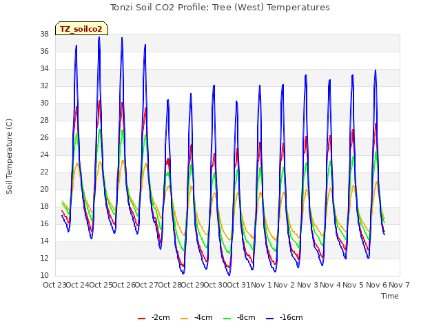 plot of Tonzi Soil CO2 Profile: Tree (West) Temperatures