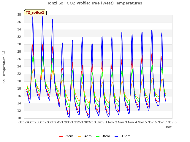 plot of Tonzi Soil CO2 Profile: Tree (West) Temperatures