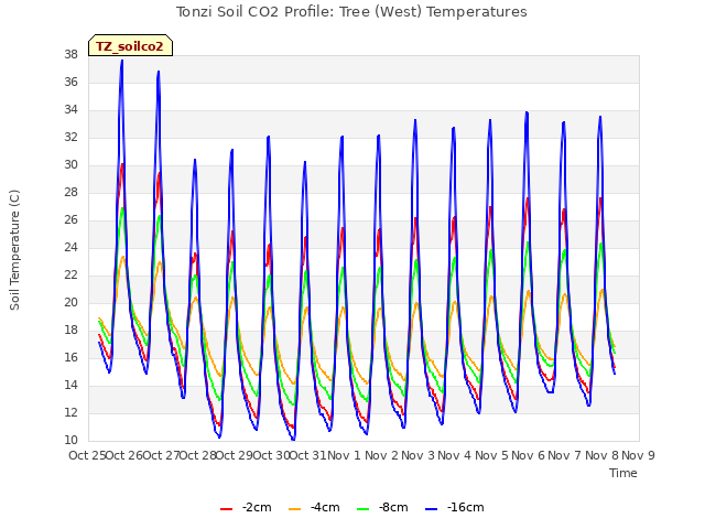 plot of Tonzi Soil CO2 Profile: Tree (West) Temperatures