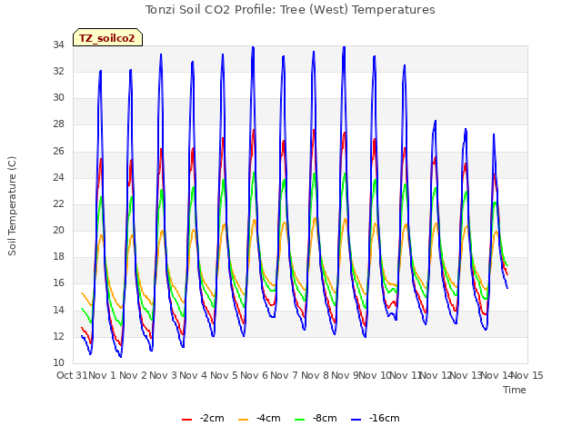 plot of Tonzi Soil CO2 Profile: Tree (West) Temperatures