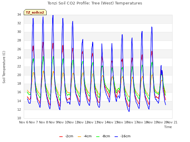 plot of Tonzi Soil CO2 Profile: Tree (West) Temperatures