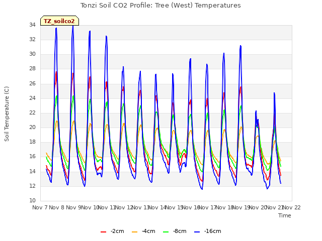 plot of Tonzi Soil CO2 Profile: Tree (West) Temperatures