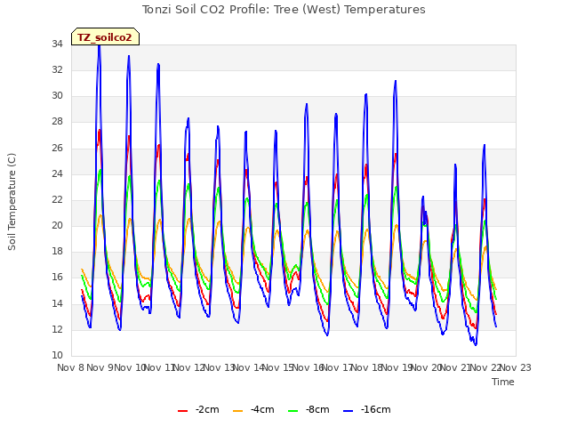 plot of Tonzi Soil CO2 Profile: Tree (West) Temperatures