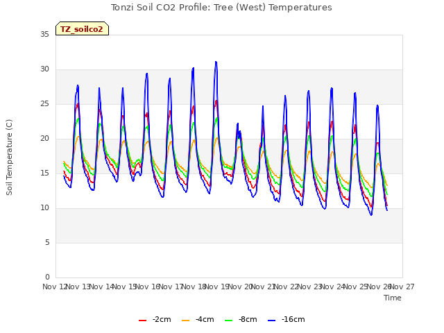 plot of Tonzi Soil CO2 Profile: Tree (West) Temperatures