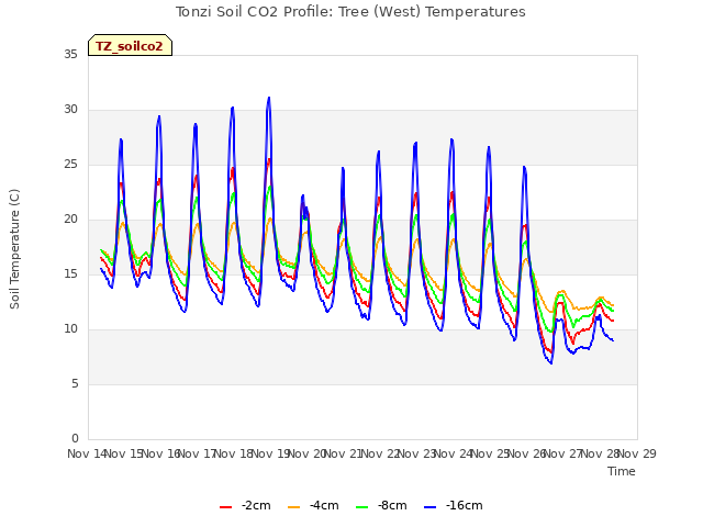 plot of Tonzi Soil CO2 Profile: Tree (West) Temperatures