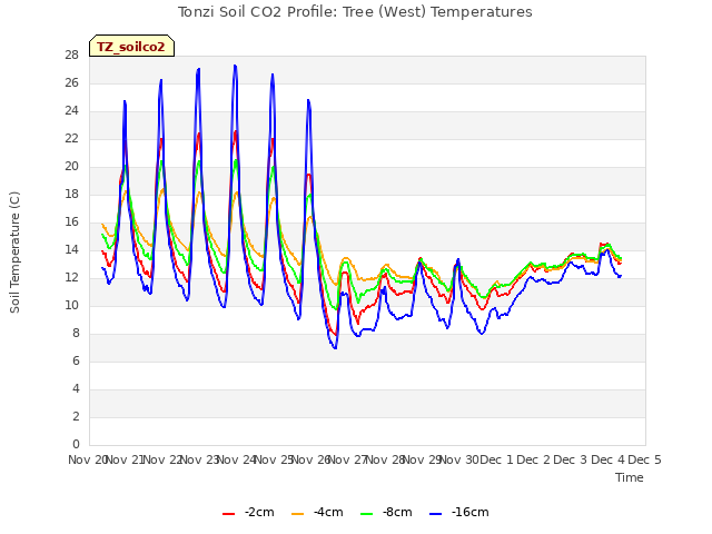 plot of Tonzi Soil CO2 Profile: Tree (West) Temperatures