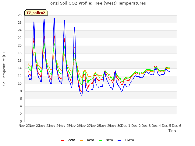 plot of Tonzi Soil CO2 Profile: Tree (West) Temperatures