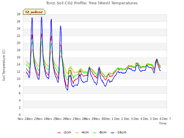 plot of Tonzi Soil CO2 Profile: Tree (West) Temperatures