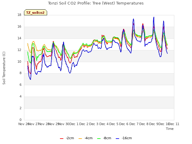 plot of Tonzi Soil CO2 Profile: Tree (West) Temperatures