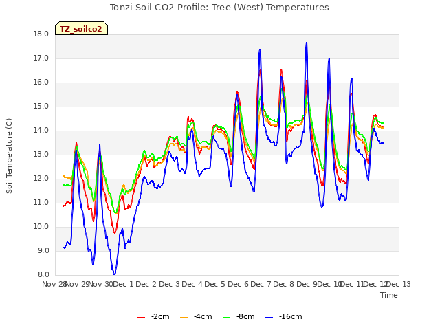 plot of Tonzi Soil CO2 Profile: Tree (West) Temperatures