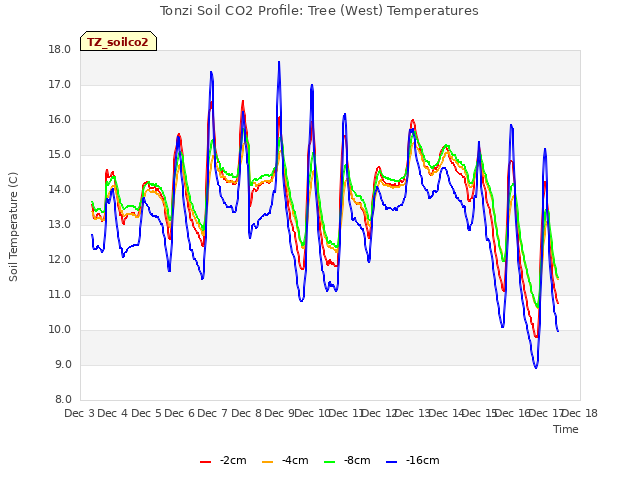 plot of Tonzi Soil CO2 Profile: Tree (West) Temperatures