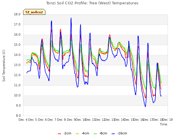 plot of Tonzi Soil CO2 Profile: Tree (West) Temperatures