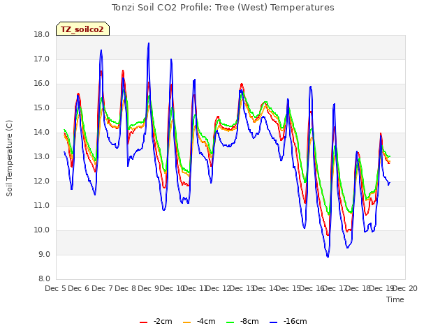 plot of Tonzi Soil CO2 Profile: Tree (West) Temperatures