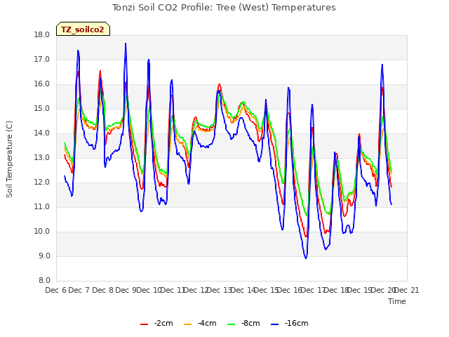 plot of Tonzi Soil CO2 Profile: Tree (West) Temperatures