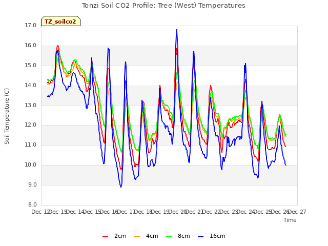 plot of Tonzi Soil CO2 Profile: Tree (West) Temperatures