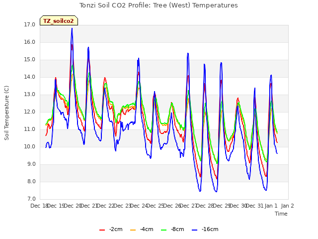 plot of Tonzi Soil CO2 Profile: Tree (West) Temperatures