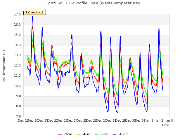 plot of Tonzi Soil CO2 Profile: Tree (West) Temperatures