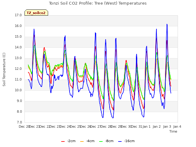 plot of Tonzi Soil CO2 Profile: Tree (West) Temperatures