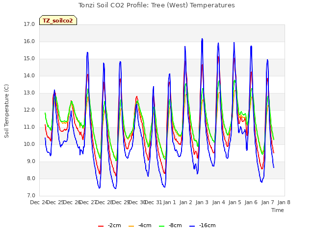 plot of Tonzi Soil CO2 Profile: Tree (West) Temperatures