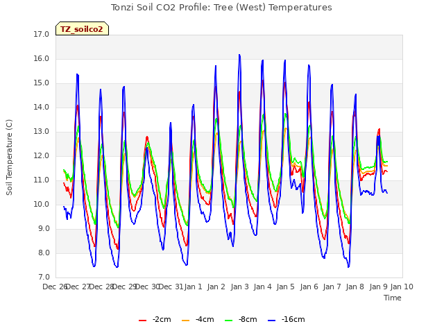 plot of Tonzi Soil CO2 Profile: Tree (West) Temperatures