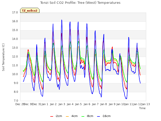 plot of Tonzi Soil CO2 Profile: Tree (West) Temperatures