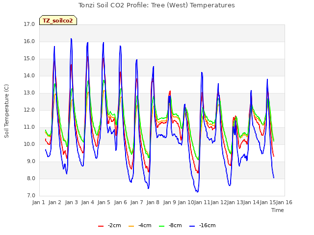 plot of Tonzi Soil CO2 Profile: Tree (West) Temperatures