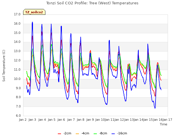 plot of Tonzi Soil CO2 Profile: Tree (West) Temperatures