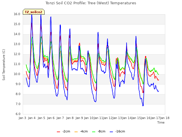 plot of Tonzi Soil CO2 Profile: Tree (West) Temperatures