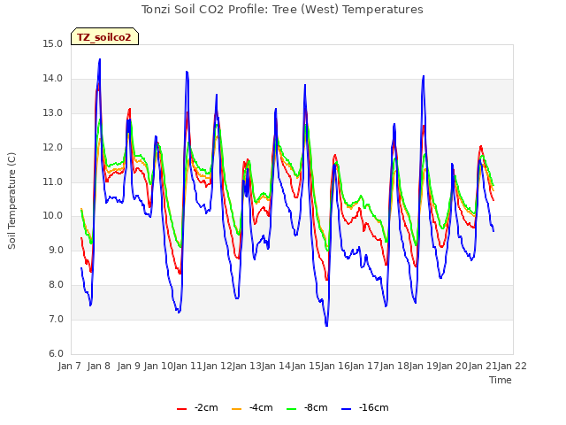 plot of Tonzi Soil CO2 Profile: Tree (West) Temperatures