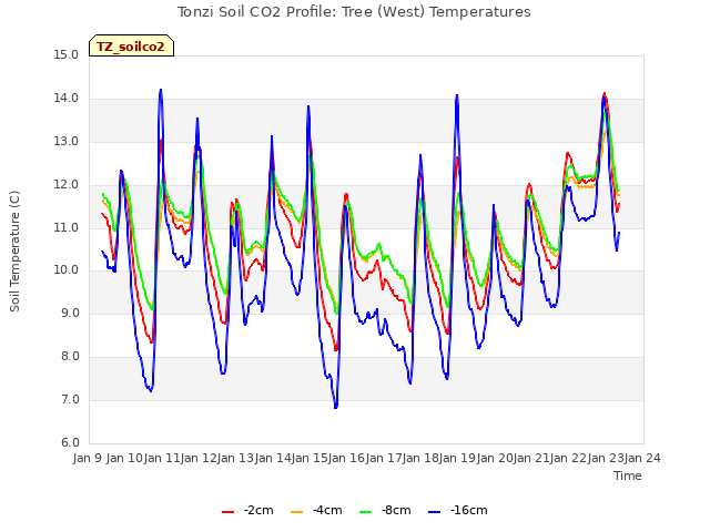 plot of Tonzi Soil CO2 Profile: Tree (West) Temperatures