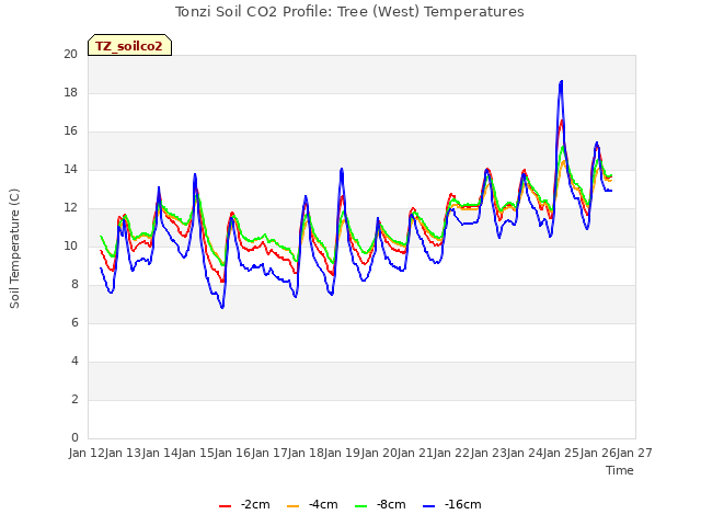 plot of Tonzi Soil CO2 Profile: Tree (West) Temperatures
