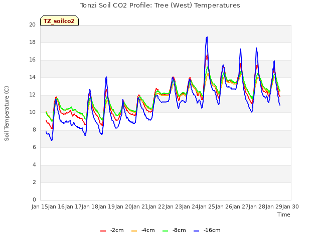 plot of Tonzi Soil CO2 Profile: Tree (West) Temperatures