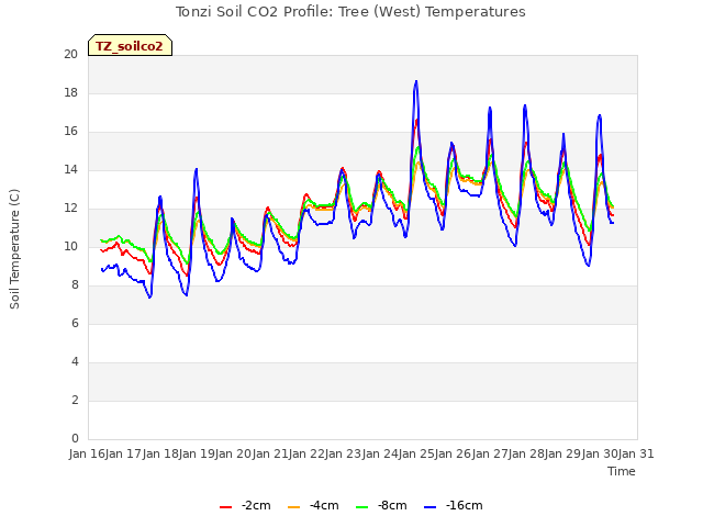 plot of Tonzi Soil CO2 Profile: Tree (West) Temperatures