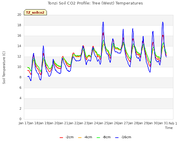 plot of Tonzi Soil CO2 Profile: Tree (West) Temperatures