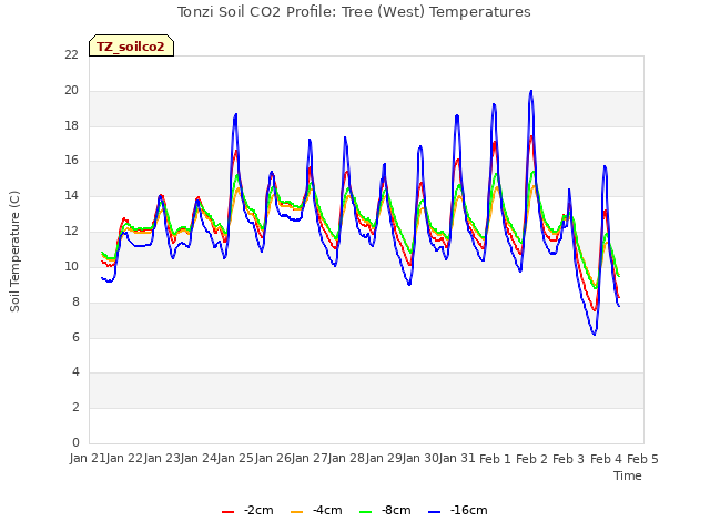 plot of Tonzi Soil CO2 Profile: Tree (West) Temperatures