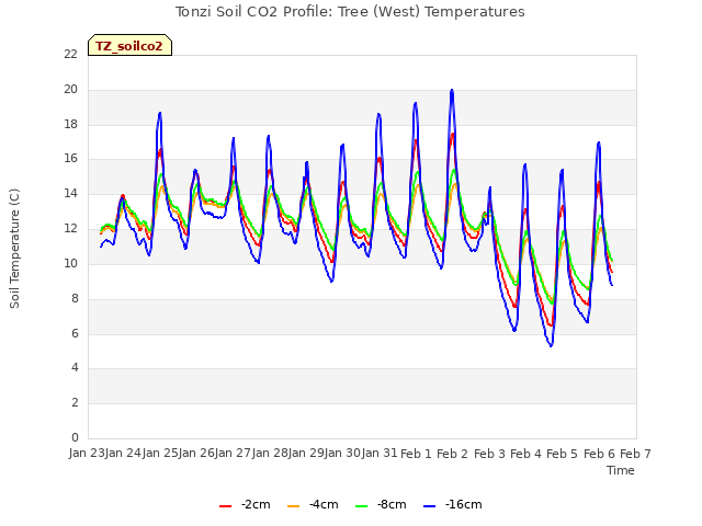 plot of Tonzi Soil CO2 Profile: Tree (West) Temperatures