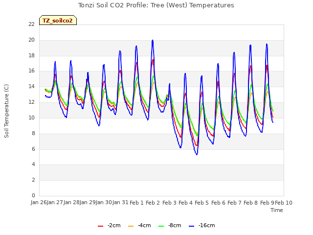 plot of Tonzi Soil CO2 Profile: Tree (West) Temperatures