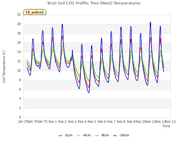 plot of Tonzi Soil CO2 Profile: Tree (West) Temperatures